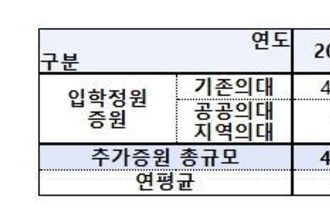 The Ministry of Health and Welfare plans to train an average of 668 doctors annually to work in essential public health services in local areas over the next five years, starting in 2027.