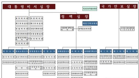 Presidential Office announces reorganization plan: “We will create an organization that works for the people.”