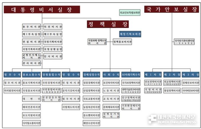 <br>
<br>
Organizational chart of the Lee Jae-myung administration (Source: Office of the President)